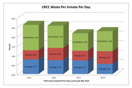 Graph showing CRCC's waste reductions over a four year period. Graphic courtesy of Kelley Thompson.
